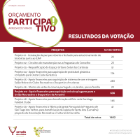 Resultados da votação do Orçamento Participativo 2021/2022
